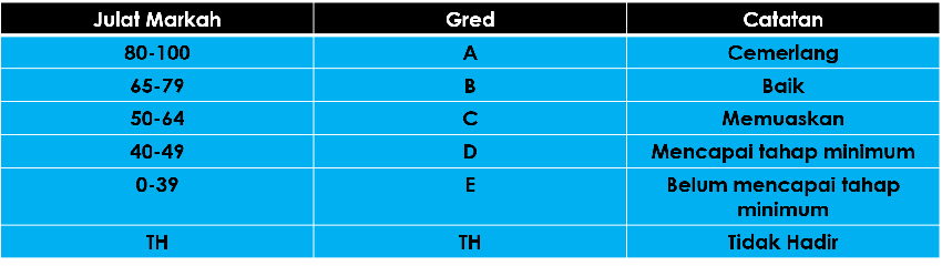 Gred Pemarkahan Peperiksaan Di Sekolah Bagi Tahun 1 Hingga Tingkatan 5