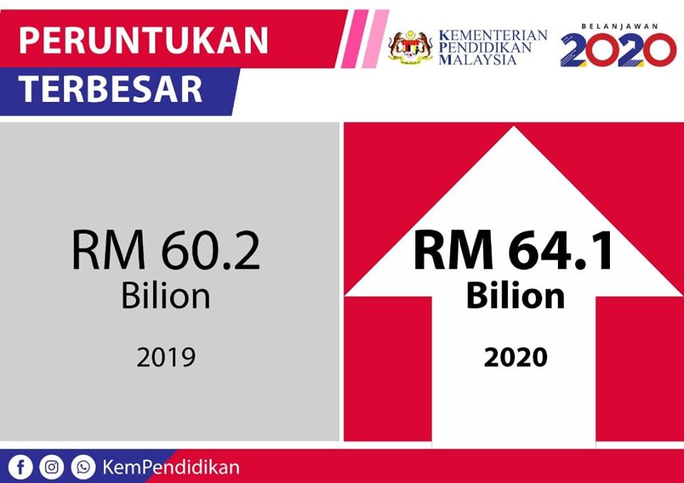 Inti Pati Belanjawan 2020 Untuk Pendidikan