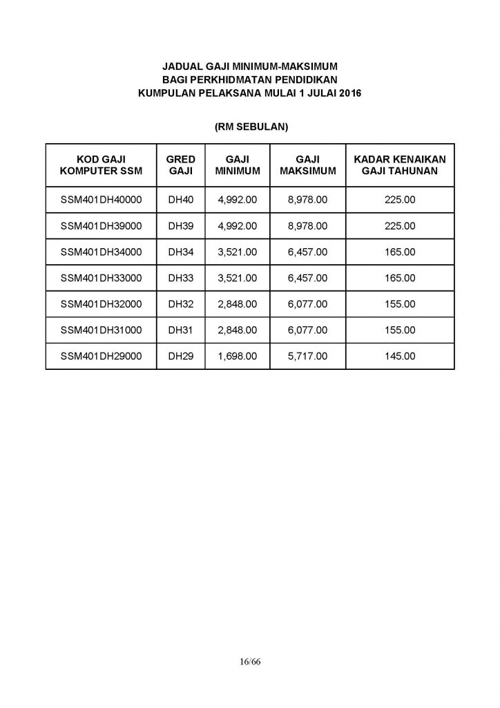 Jadual Terkini Gaji Minimum Maksimum Penjawat Awam Perkhidmatan Pendidikan