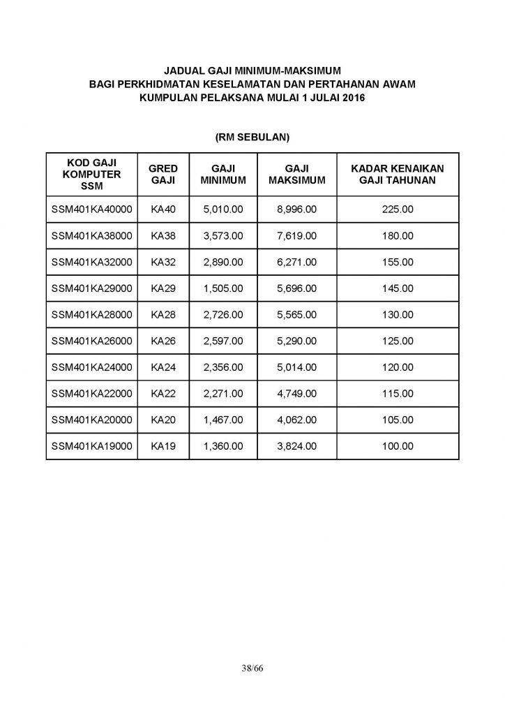 Jadual Terkini Gaji Minimum Maksimum Penjawat Awam Perkhidmatan Keselamatan Dan Pertahanan Awam