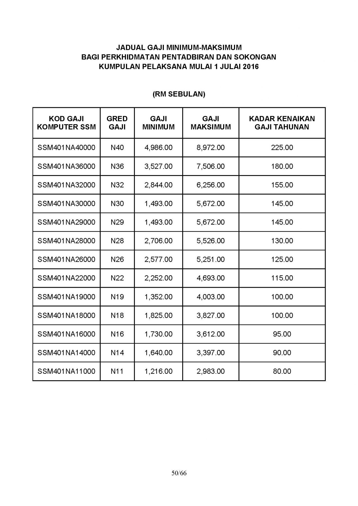 jadual gaji 2019 penjawat awam terkini