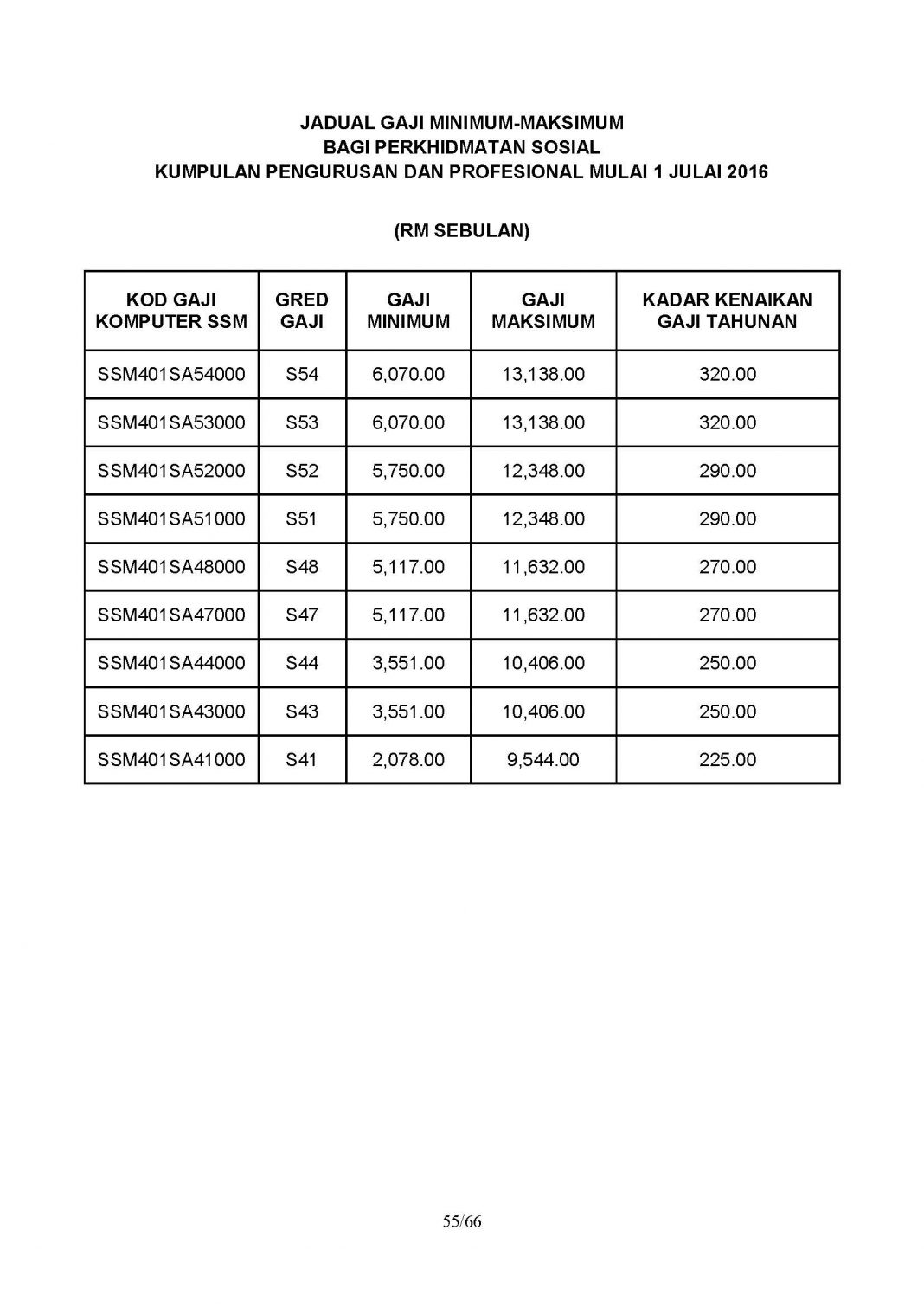 jadual gaji penjawat awam  bagi    mendapatkan