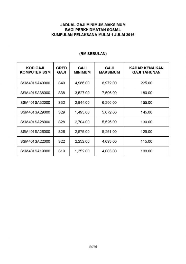 Jadual Terkini Gaji Minimum Maksimum Penjawat Awam Perkhidmatan Sosial