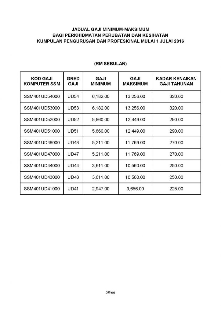 2022 Jadual Gaji  Kakitangan Awam Mengikut Gred