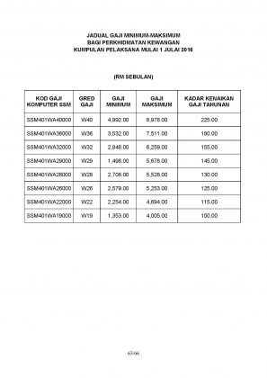 Jadual Terkini Gaji Minimum Maksimum Penjawat Awam Perkhidmatan Kewangan