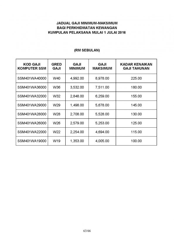 jadual gaji penjawat awam