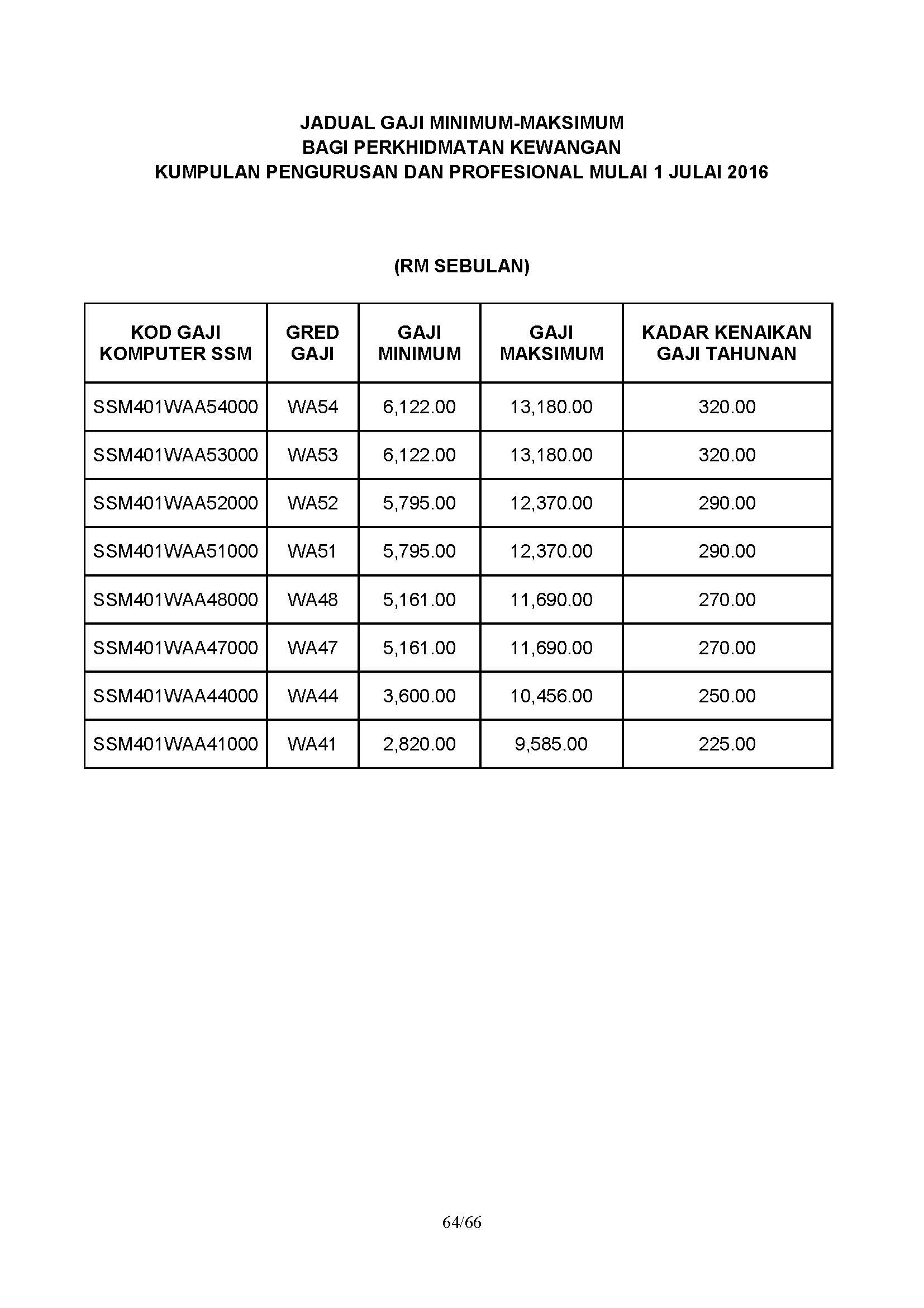 jadual gaji penjawat awam