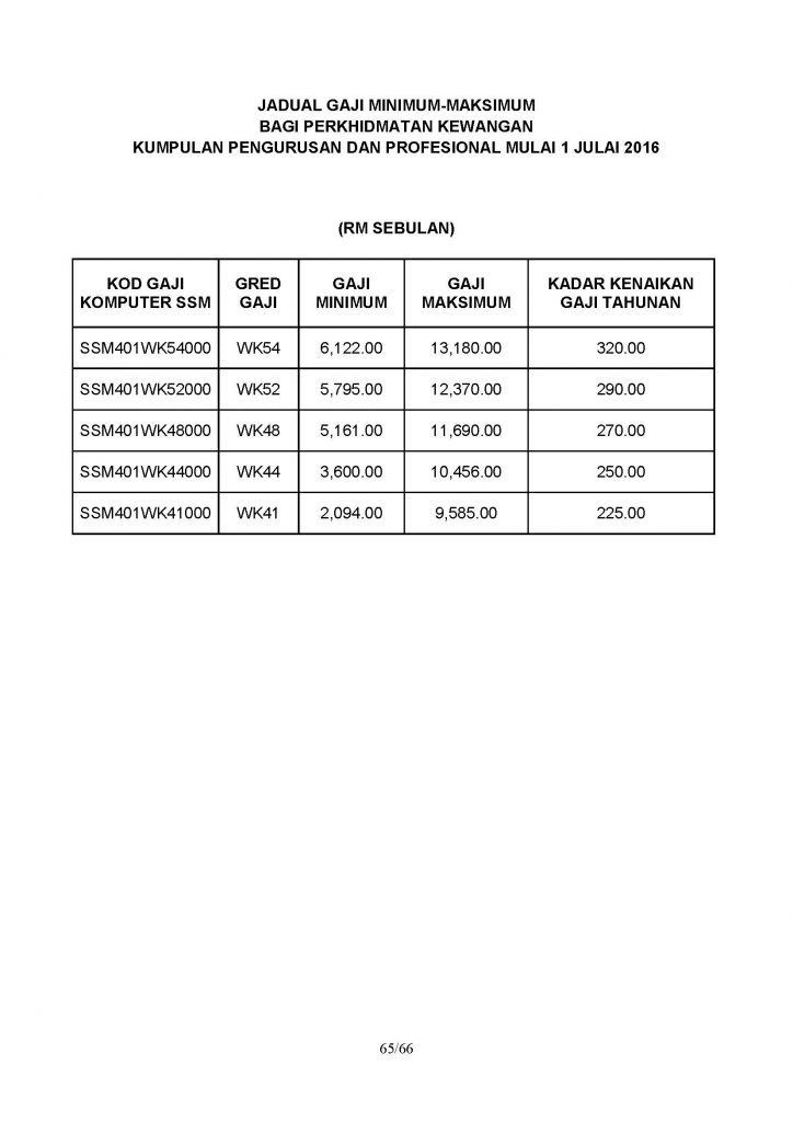 Jadual Terkini Gaji Minimum Maksimum Penjawat Awam Perkhidmatan Kewangan