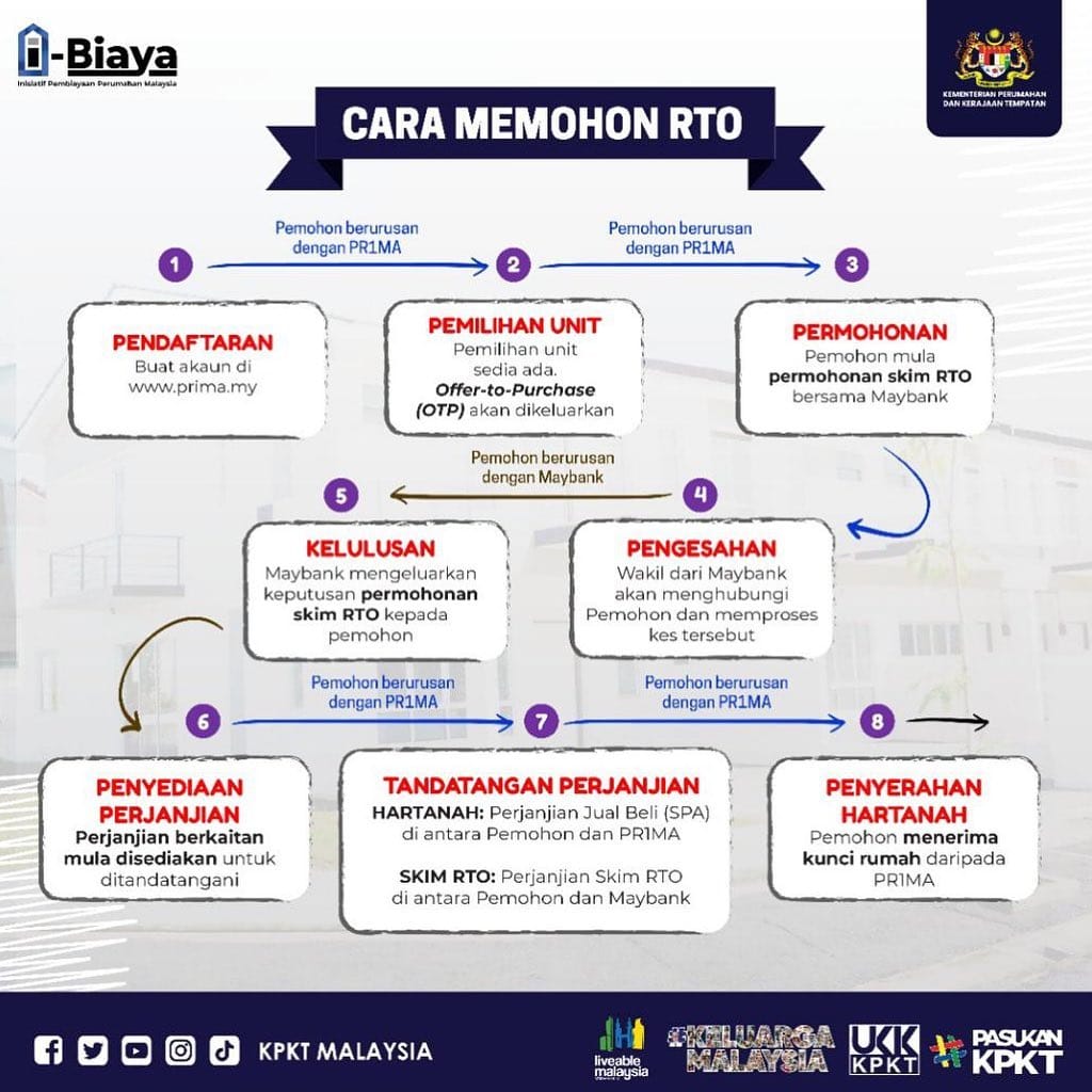 Terkini : i-Biaya, Inisiatif Terbaharu Pembiayaan Perumahan Malaysia Tahun 2022 5 RTO