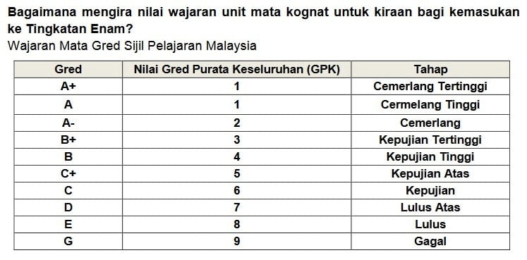 Syarat Kemasukan Tingkatan 6 2 cara pengiraan kemasukan tingkatan 6