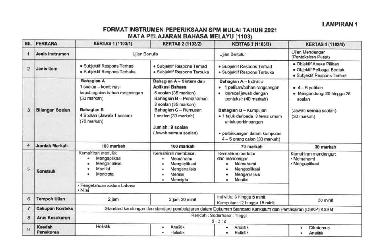 KERTAS SOALAN BAHASA MELAYU PERCUBAAN SPM 2021 + SKEMA JAWAPAN EDISI MRSM