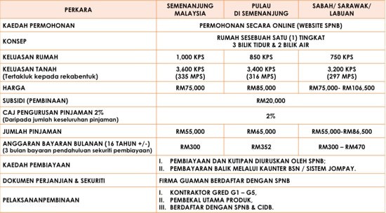 Official Wow Bantuan RM 20,000 Bina Rumah Atas Tanah Sendiri 2023 SPNB 3 syarikat perumahan negara berhad