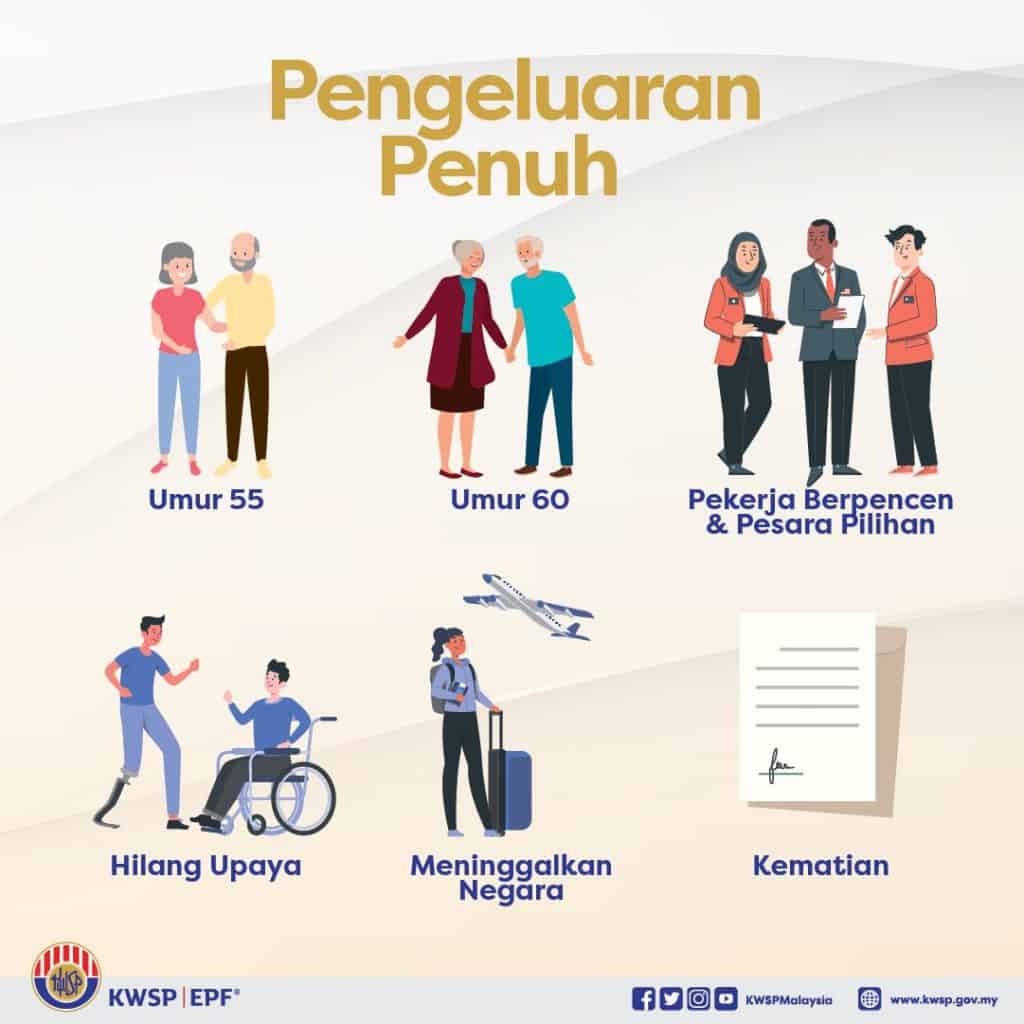 Pengeluaran Penuh KWSP Dibolehkan Bagi 4 Kategori Berikut 3 pengeluaran kwsp penuh 2023 1024x1024 1