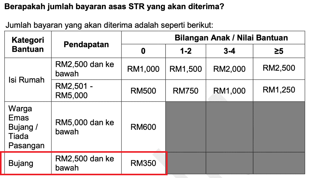 Jumlah & Tarikh Terima Bayaran Jumlah bayaran bantuan tunai ini bagi penerima berstatus bujang yang layak adalah : RM350