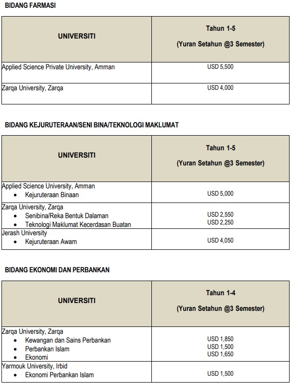 Yuran Pengajian Jordan 1