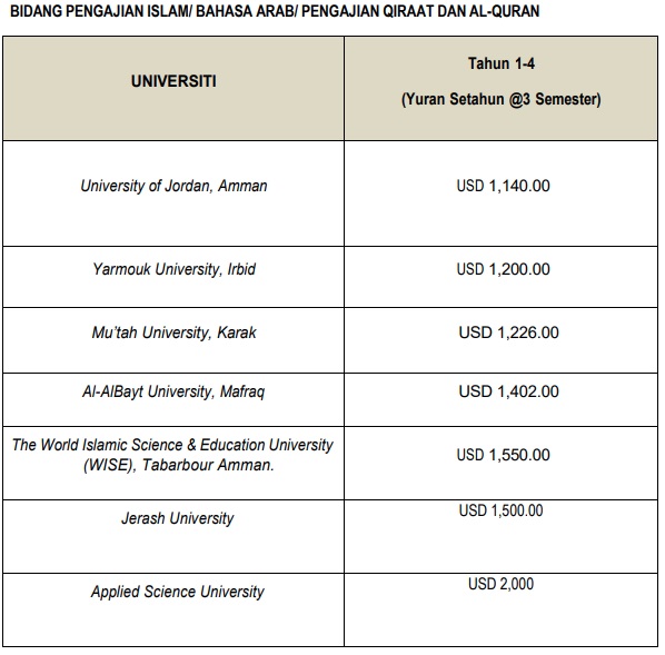 Yuran Pengajian Jordan 2