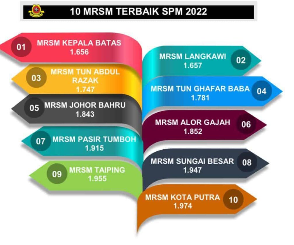 Senarai Ranking MRSM Terbaik 2023 (Keputusan SPM 2022)
