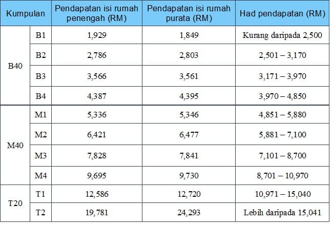 Jom Fahami Istilah B40, M40, T20, Miskin Tegar – Kategori Pendapatan Terkini 2 perincian pengelasan isi rumah