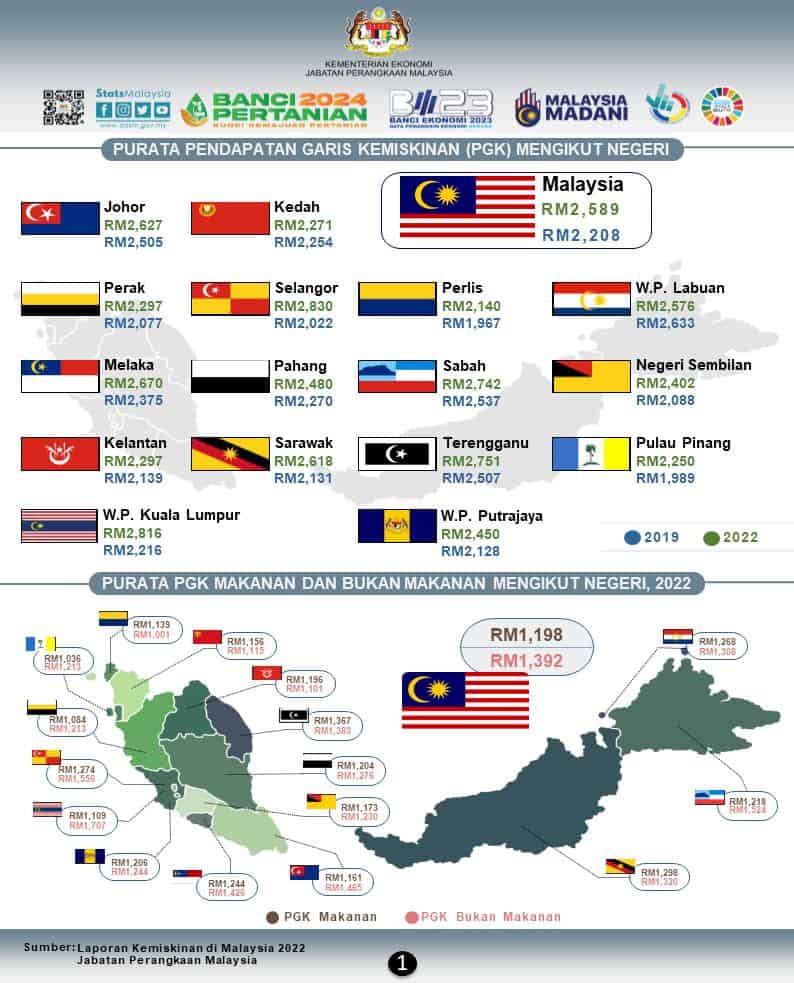 Jom Fahami Istilah B40, M40, T20, Miskin Tegar – Kategori Pendapatan Terkini 3 purata pendapatan garis kemiskinan malaysia PGK 2022