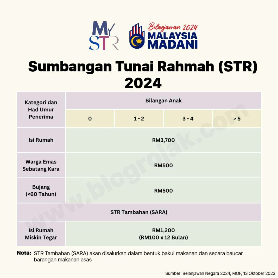 STR 2024 Kenaikan Kadar Sumbangan Tunai Rahmah Untuk Semua Kategori