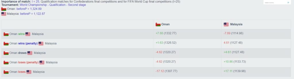 Update Ranking FIFA Malaysia Terkini Tahun 2023 7 cara kira ranking fifia Malaysia perlawanan akan datang 1