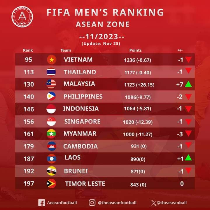Update Ranking FIFA Malaysia Terkini Tahun 2023 3 Update Ranking FIFA Malaysia Terkini Tahun 2023
