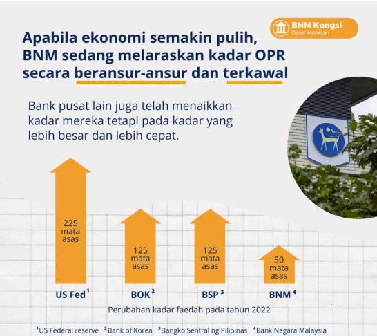 Makluman BNM Kadar Kenaikan OPR November 2023 3 opr naik 3.0 peratus mengapa opr naik