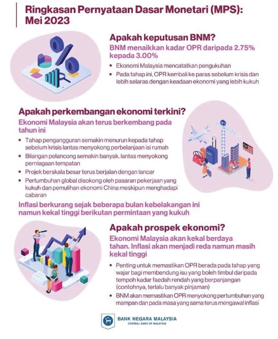 Makluman BNM Kadar Kenaikan OPR November 2023 2 opr naik 3.0 peratus
