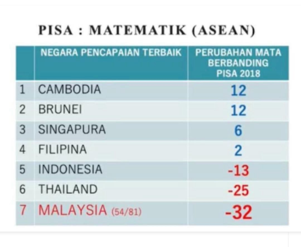 Ranking PISA Malaysia 2022