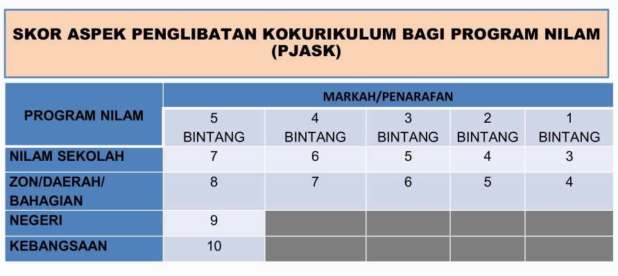 Skor Aspek Penglibatan Kokurikulum Bagi Program Nilam (PJASK)