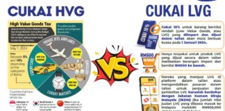 Senarai Barang Dibawah Taksiran Cukai HVGT dan LVGT Tahun 2024 cukai hvgt dan lvgt