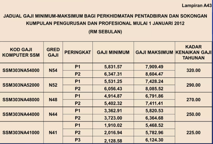 Senarai Kenaikan Gaji Tahunan, Tarikh Pergerakan Gaji dan Kadar Kenaikan Gaji Penjawat Awam 6 image 10