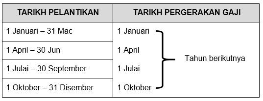 Senarai Kenaikan Gaji Tahunan, Tarikh Pergerakan Gaji dan Kadar Kenaikan Gaji Penjawat Awam 2 Kenaikan Gaji Tahunan