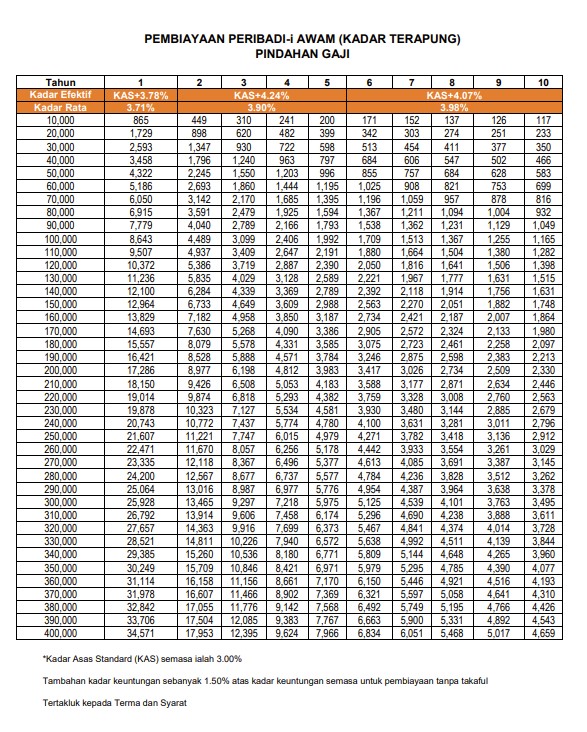 Jadual Pembayaran Peribadi Bank Rakyat Sektor Awam (Kadar Terapung) Pindahan Gaji