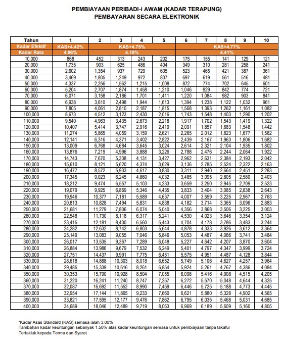 Jadual Pembayaran Peribadi Bank Rakyat Sektor Awam (Kadar Terapung) Secara Elektronik