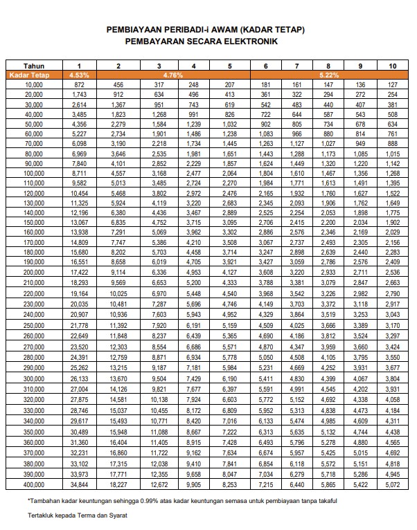 Jadual Pembayaran Peribadi Bank Rakyat Sektor Awam (Kadar Tetap) Elektronik