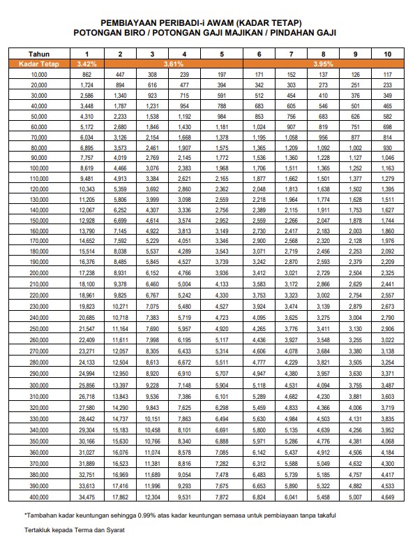 Jadual Pembayaran Peribadi Bank Rakyat Sektor Awam (Kadar Tetap)