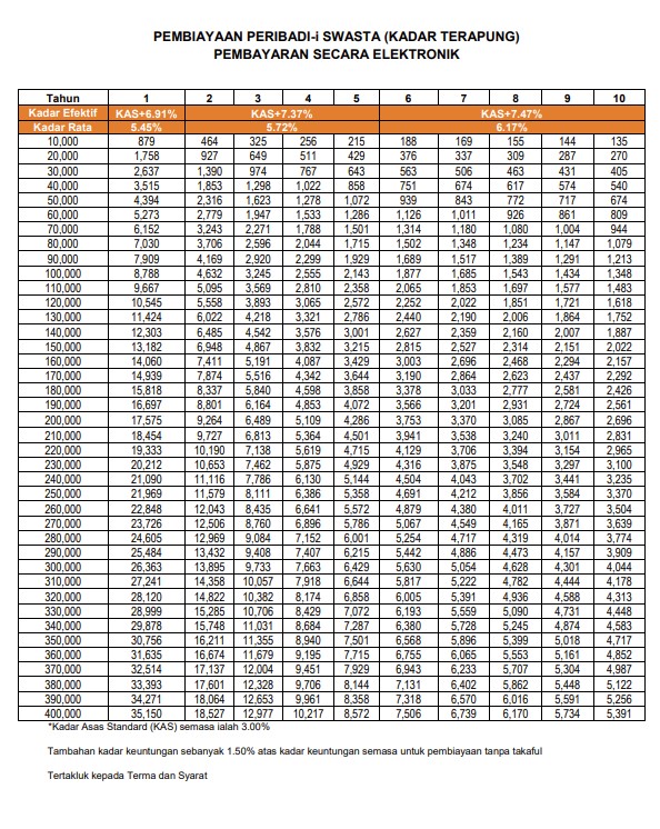 Jadual Pembayaran Peribadi Bank Rakyat Sektor Swasta (Kadar Terapung) Elektronik