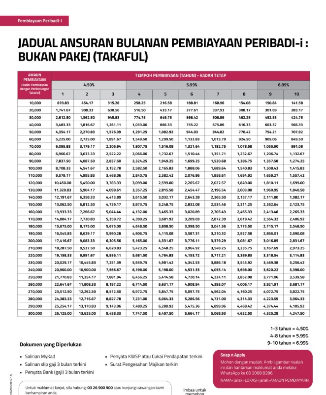 Jadual Pinjaman Peribadi Bank Islam Bukan Pakej (Takaful)