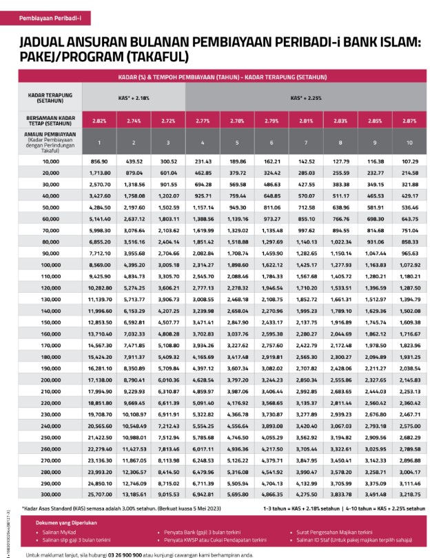 Jadual Pinjaman Peribadi Bank Islam Pakej Program (Takaful)