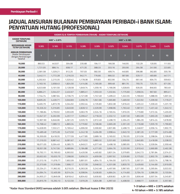 Jadual Pinjaman Peribadi Bank Islam Penyatuan Hutang (Professional)