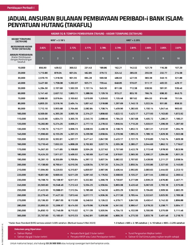 Jadual Pinjaman Peribadi Bank Islam Penyatuan Hutang(Takaful)