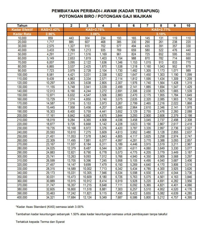Jadual Pembayaran Peribadi Bank Rakyat Sektor Awam Dan Sektor Swasta ...