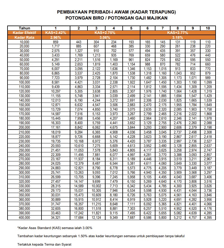 jadual pembayaran peribadi bank rakyat penjawat awam