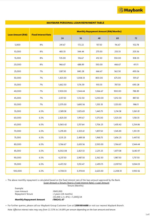 Jadual Pinjaman Peribadi Maybank