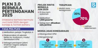 PLKN 3.0 Bermula Jun 2025