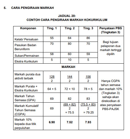 Penerangan PAJSK KPM, Format PAJSK KPM dan Cara Kira Markah PAJSK 3 Berikut adalah contoh cara pengiraan markah kokurikulum dalam bentuk jadual yang lebih mudah difahami:### Contoh Pengiraan Markah Kokurikulum PAJSK (Tingkatan 1 hingga 3)| **Komponen** | **Tingkatan 1** | **Tingkatan 2** | **Tingkatan 3** | **Markah Pilihan** |
|----------------------------|-----------------|-----------------|-----------------|--------------------|
| **Kelab/Persatuan** | 55 | 64 | 86 | 86 |
| **Pasukan Badan Beruniform**| 70 | 80 | 70 | 80 |
| **Sukan/Permainan** | 58 | 60 | 59 | - |
| **Ekstra Kurikulum** | - | 5 | 10 | 10 |
| **Markah Purata Dua Aktiviti Terbaik** | 64 | 72 | 78 | |
| **Markah Purata + Ekstra Kurikulum** | 64 + 5 = 69 | 72 + 10 = 82 | 78 + 5 = 83 | |### Pengiraan GPA dan CGPA (Markah Tahun Semasa)| **Tahun Semasa** | **GPA (Purata Tahun Semasa)** | **CGPA (Himpunan Purata Tahun Sebelumnya)** |
|------------------|-------------------------------|--------------------------------------------|
| **Tingkatan 1** | 69 | 69 |
| **Tingkatan 2** | 82 | (69 + 82) / 2 = 75.5 |
| **Tingkatan 3** | 83 | (75.5 + 83) / 2 = 79.25 |### Pengiraan Markah 10% (Tingkatan 3)| **Tingkatan 3** | **Markah 10% (CGPA x 10%)** |
|-----------------|-----------------------------|
| 79.25 | 7.93 |Penerangan PAJSK KPM, Format PAJSK KPM dan Cara Kira Markah PAJSK