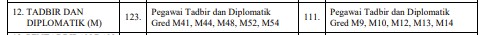 Penerangan Gred M SSPA Perkhidmatan Tadbir dan Diplomatik Terkini Dengan Ada 5 Gred 2 Gred M SSPA