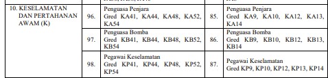 Senarai 19 Perkhidmatan Keselamatan dan Pertahanan Awam Gred K SSPA Kemaskini 2024 2 Keselamatan dan Pertahanan Awam Gred K SSPA