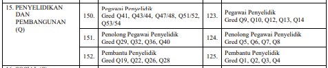 Senarai Jawatan Penyelidikan Gred Q SSPA 3 Skim Perkhidmatan Tersedia 2 Penyelidikan Gred Q SSPA